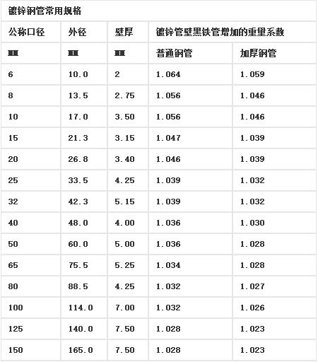 鍍鋅鋼管規格表